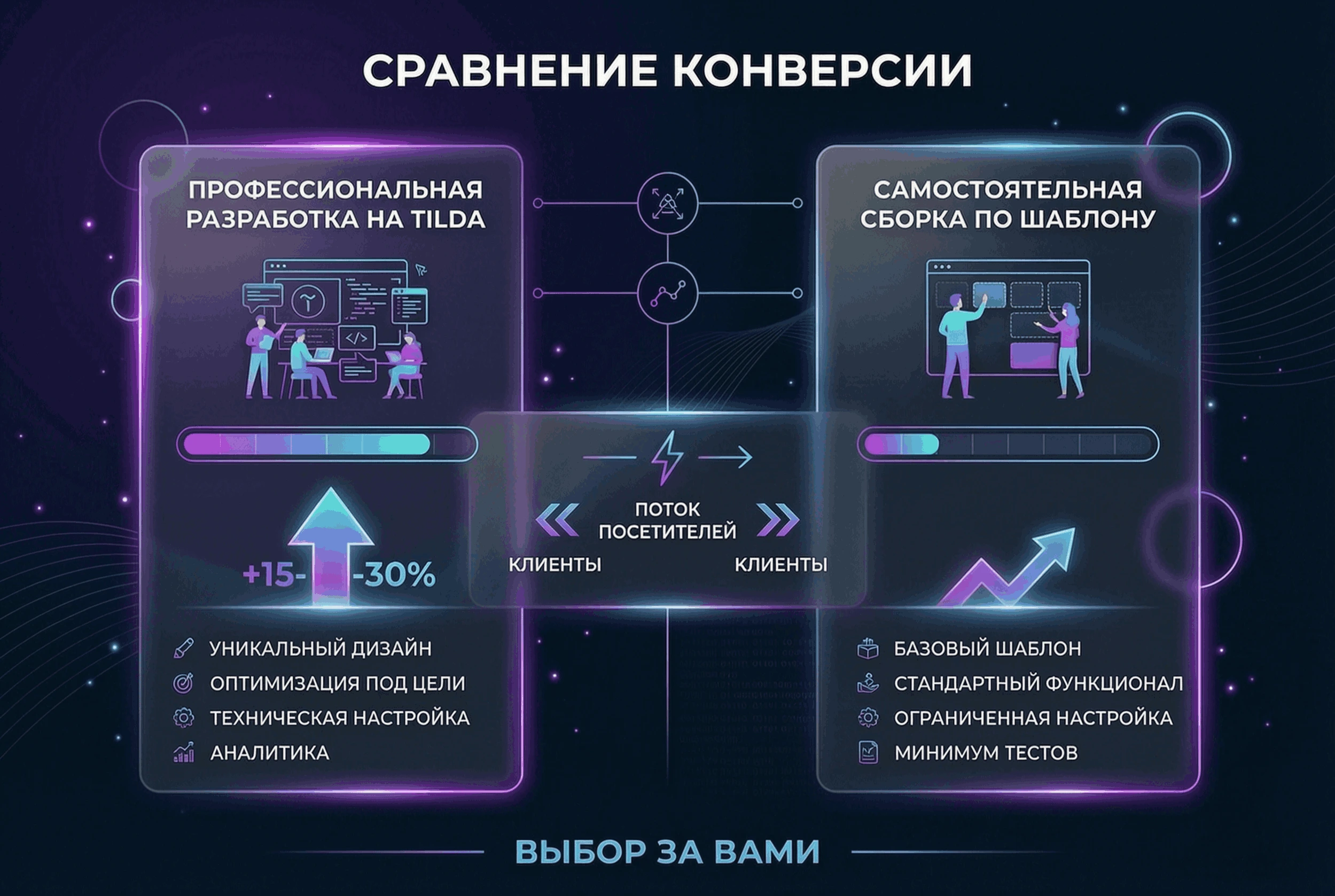 Сравнение конверсии: профессиональная разработка сайта на Тильде против самостоятельной сборки по шаблону