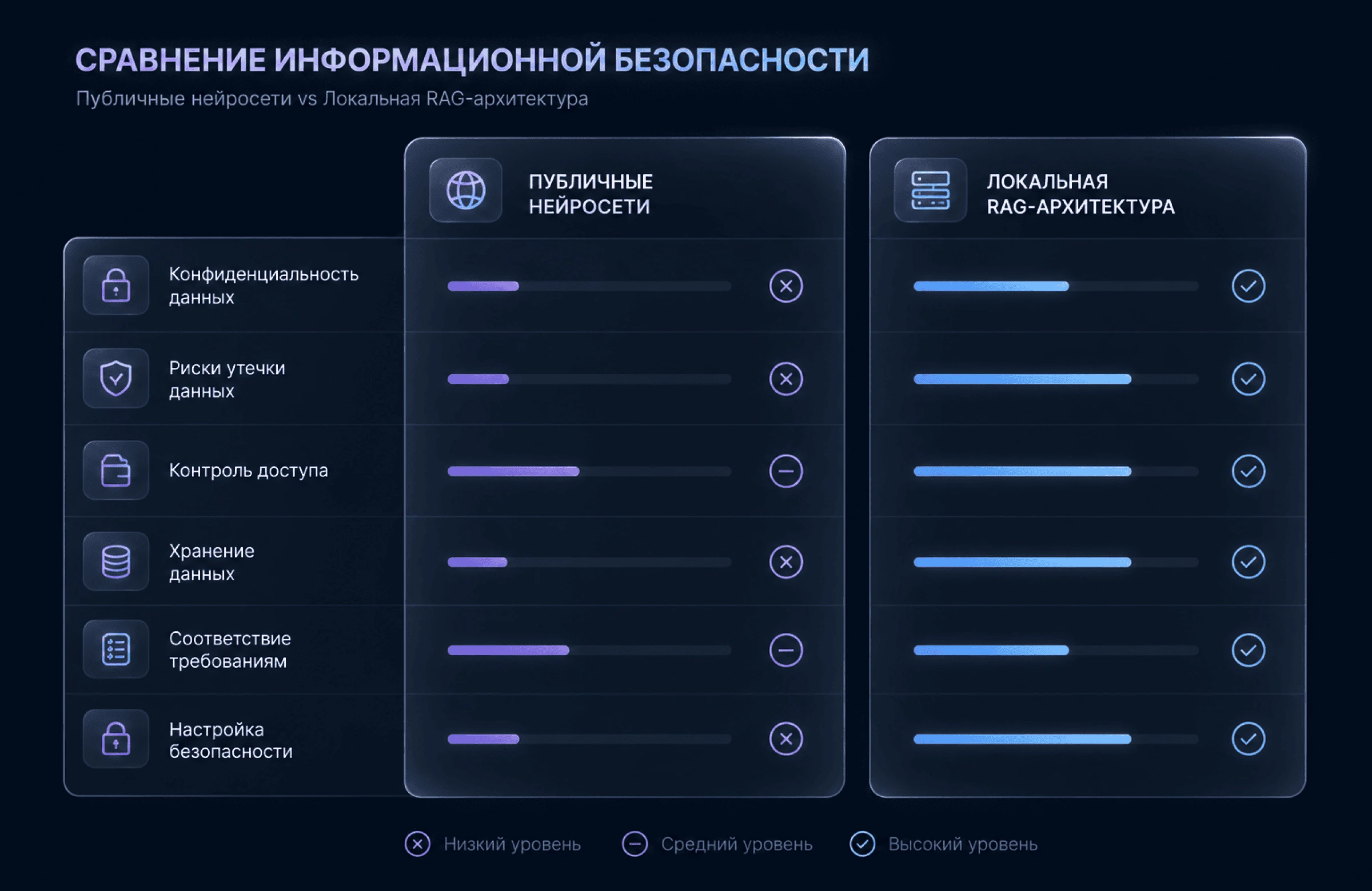 Сравнение информационной безопасности при использовании публичных нейросетей и локальной RAG-архитектуры