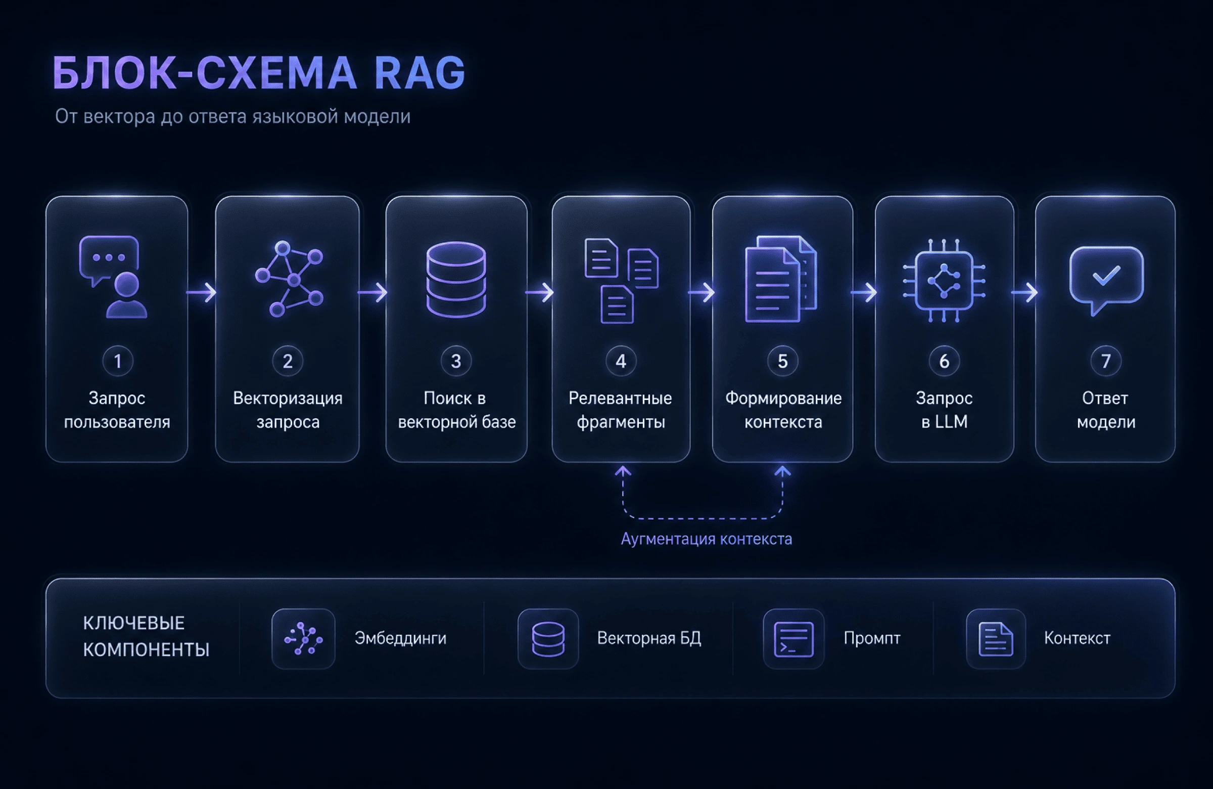 Блок-схема работы алгоритма Retrieval-Augmented Generation: от вектора до ответа языковой модели LLM