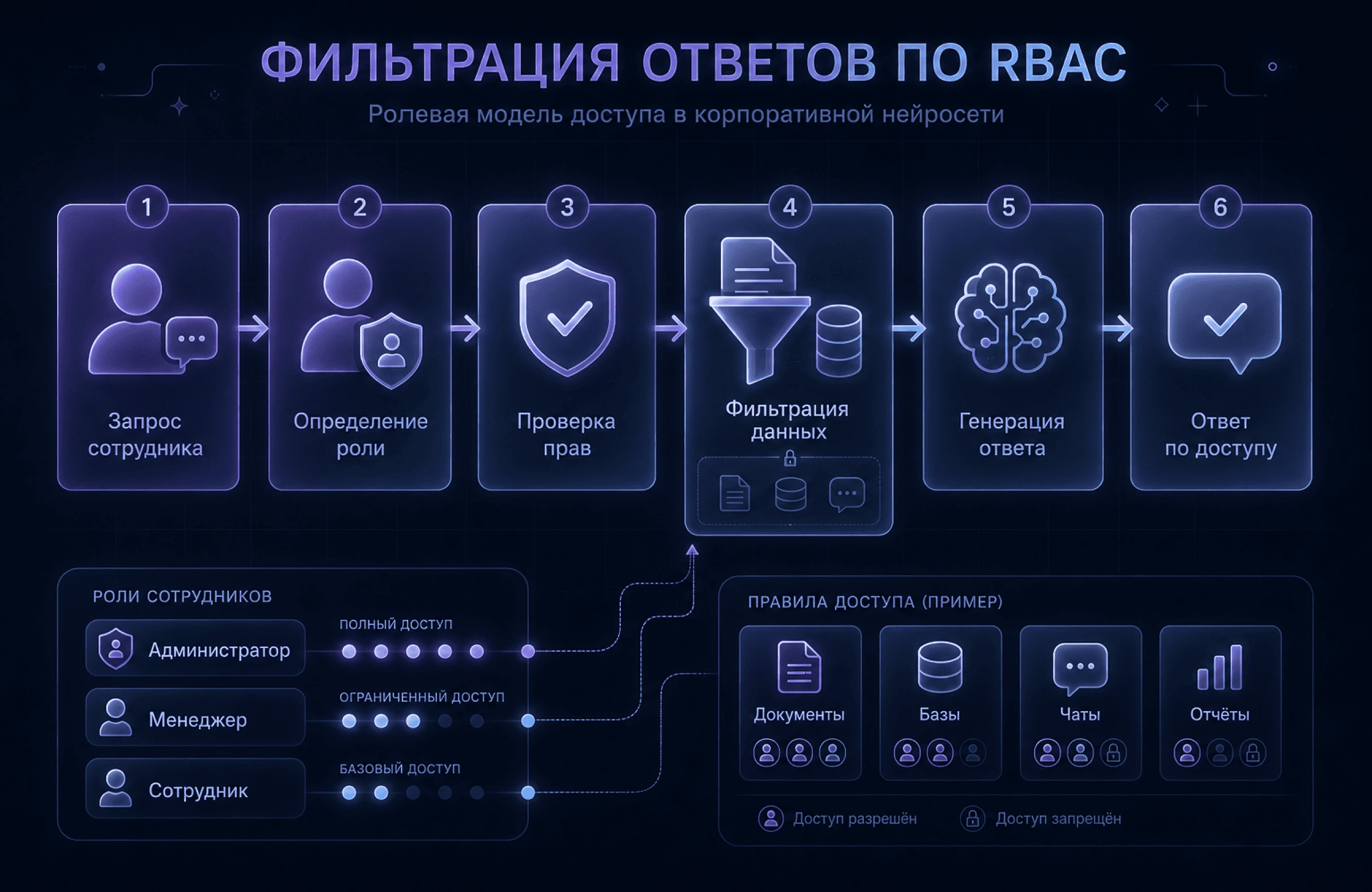 Фильтрация ответов корпоративной нейросети на основе ролевой модели прав доступа сотрудников (RBAC)