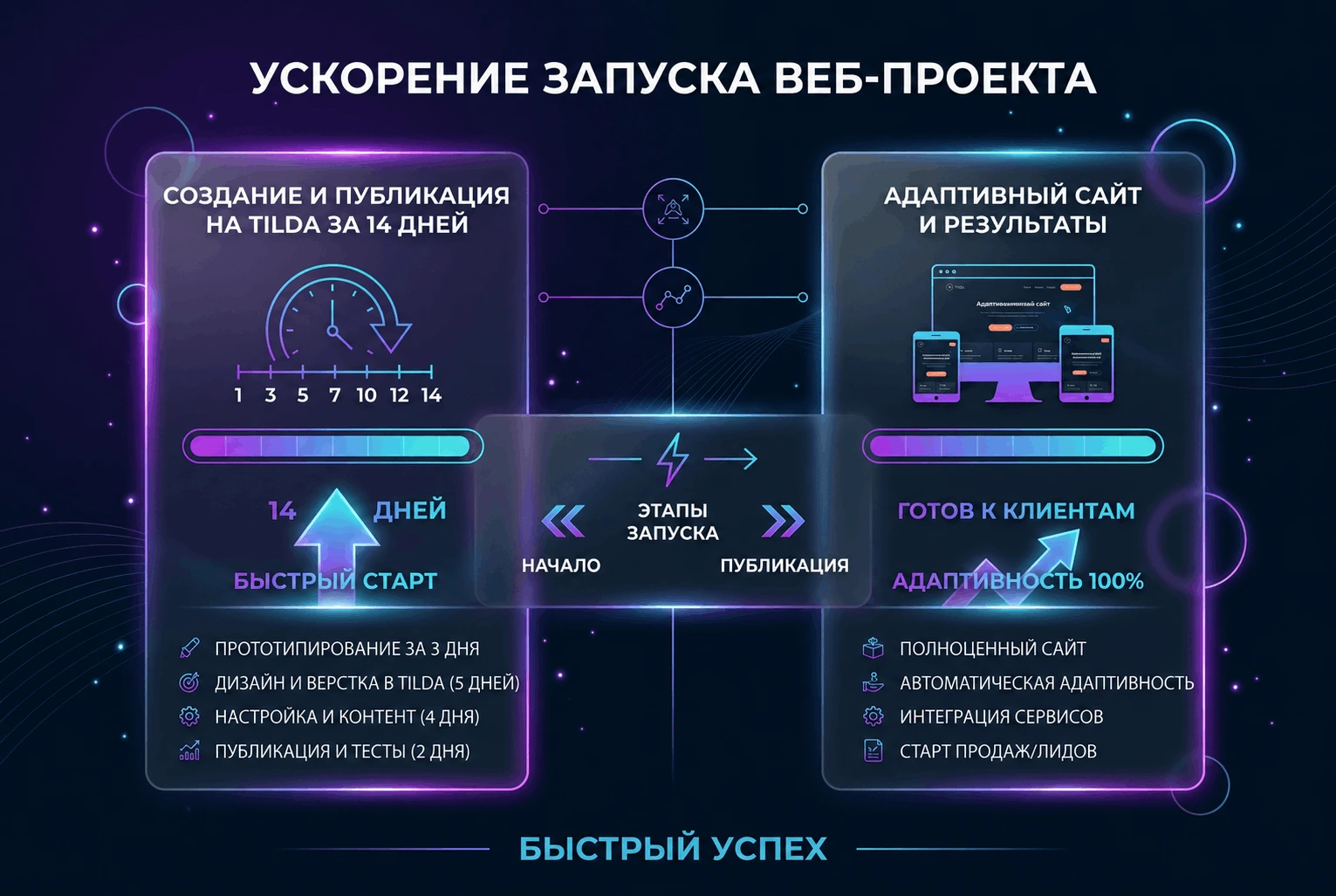 Ускорение запуска веб-проекта: создание и публикация адаптивного сайта на Tilda за 14 дней