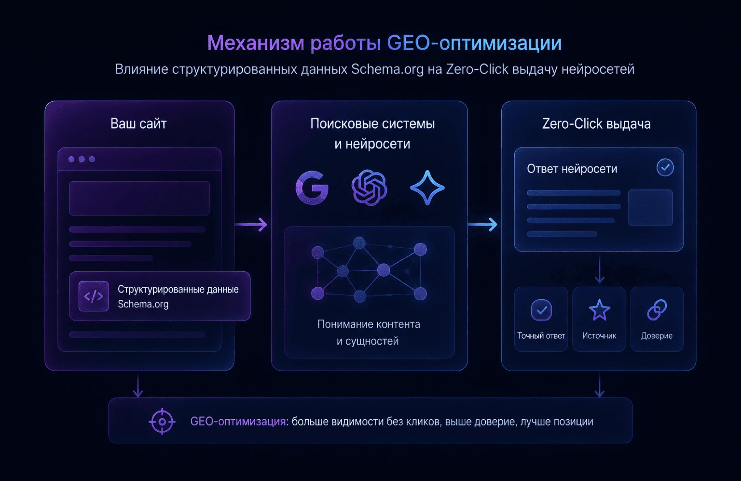 Механизм работы GEO-оптимизации: влияние структурированных данных Schema.org на Zero-Click выдачу нейросетей