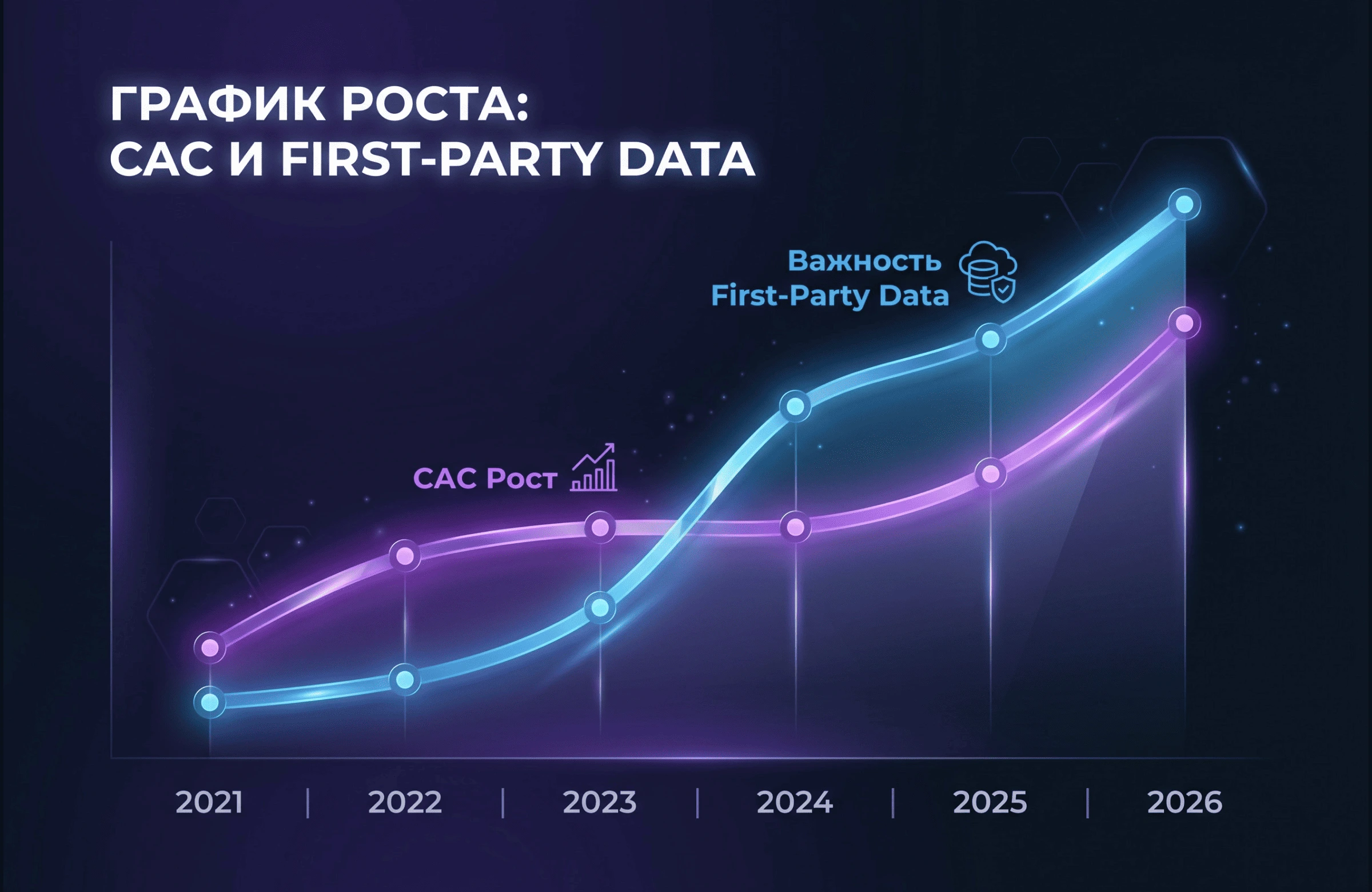График роста стоимости привлечения клиента (CAC) и важности сбора собственных First-Party Data