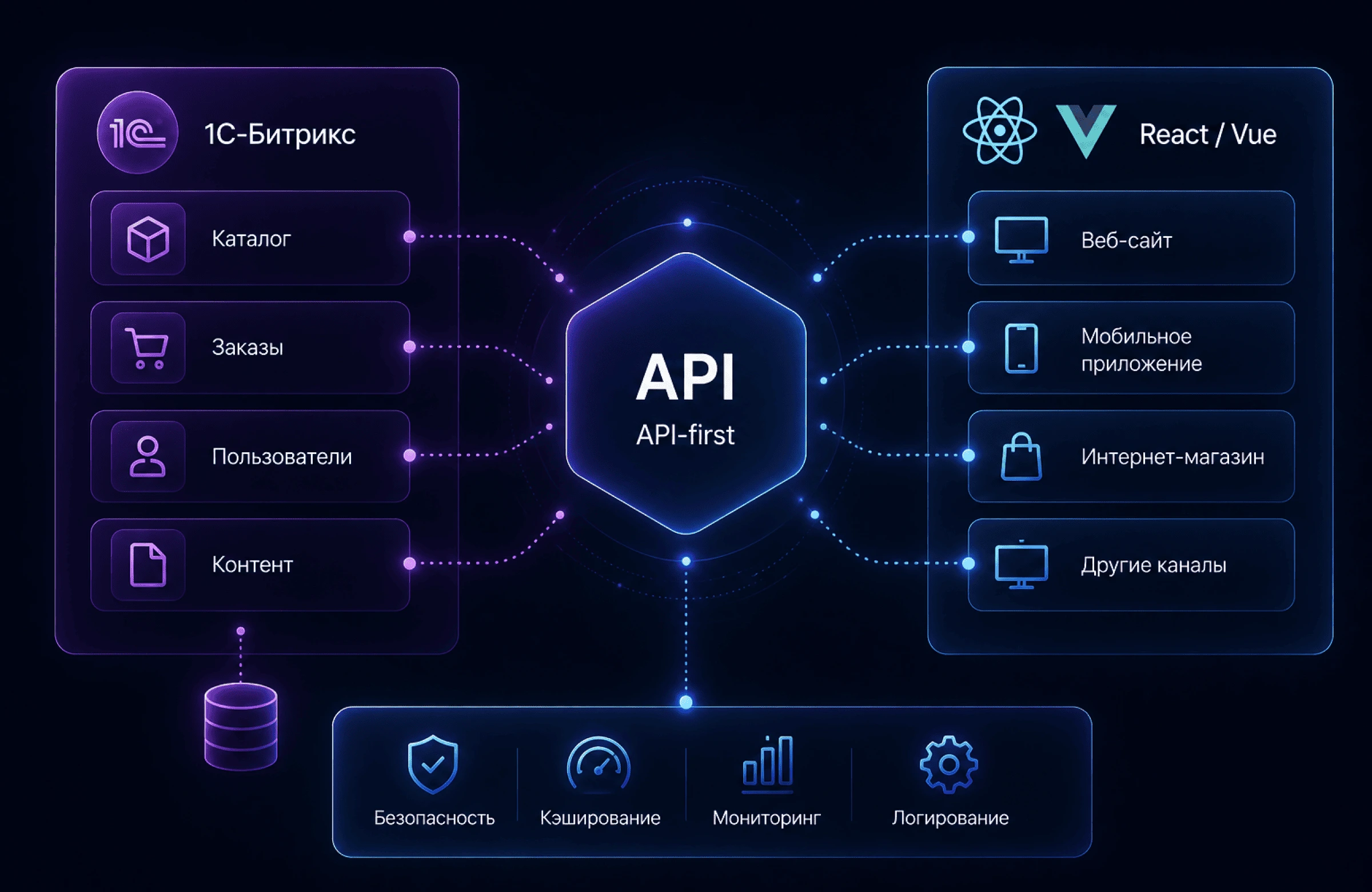 Схема микросервисной API-first архитектуры: разделение бэкенда на 1С-Битрикс и фронтенда на React/Vue
