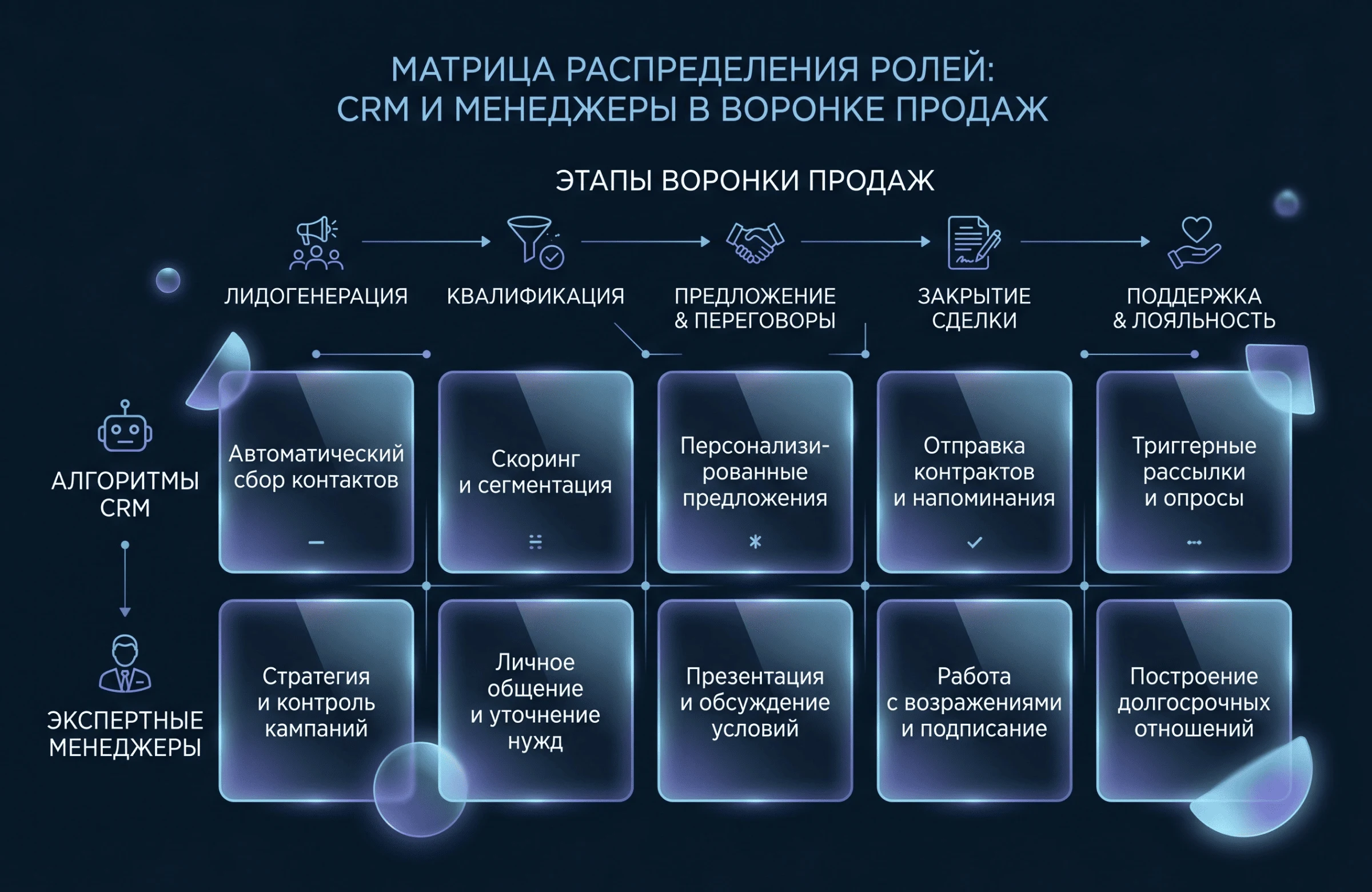 Матрица распределения ролей между алгоритмами CRM и экспертными менеджерами в воронке продаж