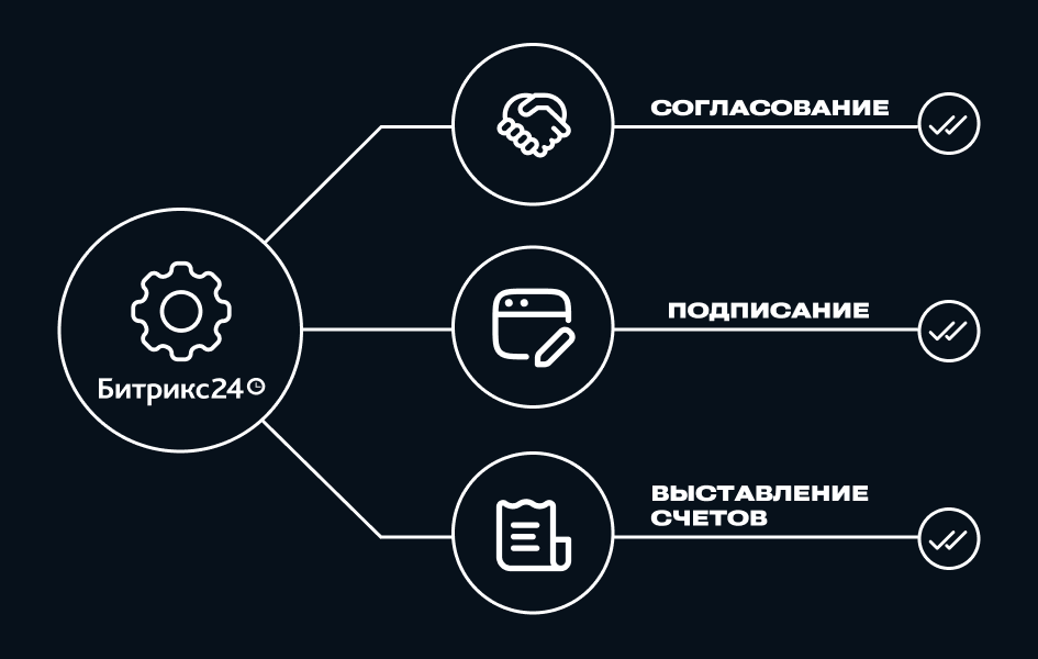 Битрикс24, 1c, схема, crm