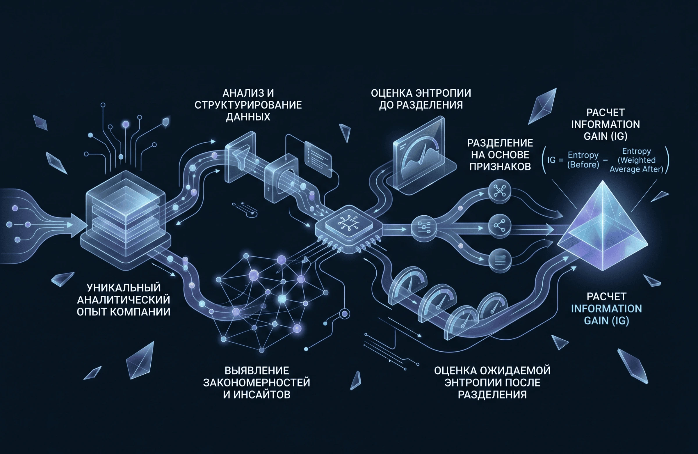 Схема формирования показателя Information Gain на основе уникального аналитического опыта компании