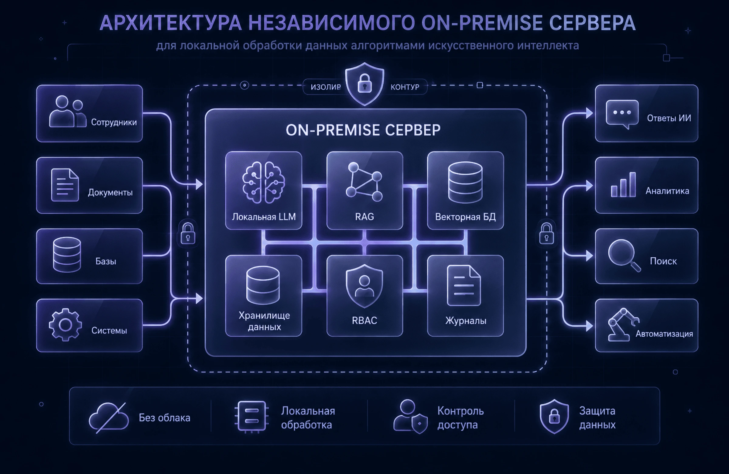 Архитектура независимого On-Premise сервера для локальной обработки данных алгоритмами искусственного интеллекта